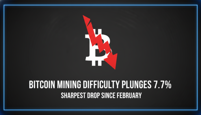 Bitcoin Mining Difficulty Plunges 7.7%, Sharpest Drop Since February