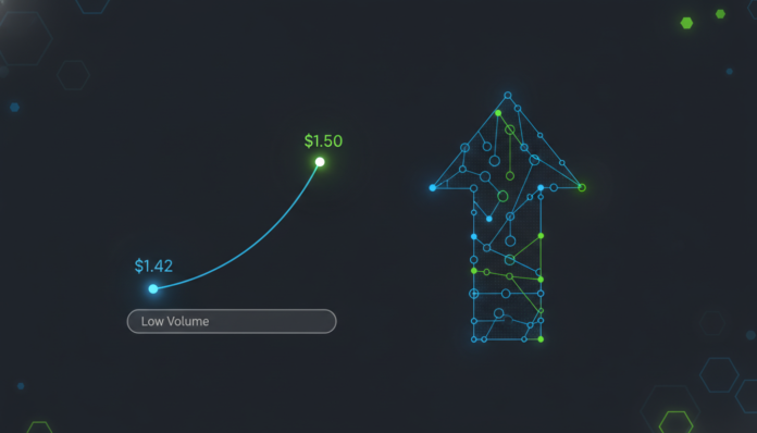 XRP Tests $1.42 as Analysts Eye $1.50 Breakout Amid Low Volume