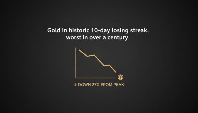 Gold in historic 10-day losing streak, worst in over a century, down 27% from peak.