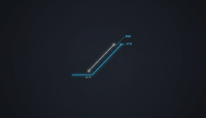 RENDER Holds Range at $1.77; Falling Wedge Pattern Targets $3.60 and $7.70