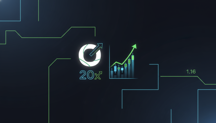 Ondo Launches 20x Leverage Perps Platform as Token Eyes $1.16 Breakout