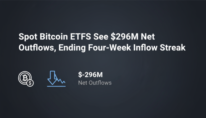 Spot Bitcoin ETFs See $296M Net Outflows, Ending Four-Week Inflow Streak