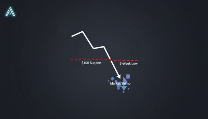 AAVE Drops Below $100 Support, Hits 3-Week Low Amid Market Slump