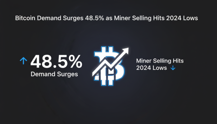 Bitcoin Demand Surges 48.5% as Miner Selling Hits 2024 Lows