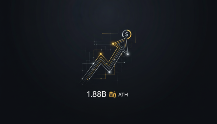 HIP-3 Open Interest Hits $1.88 Billion ATH, Fueled by Tokenized Commodities