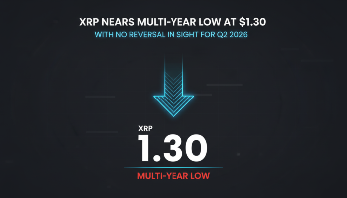 XRP Nears Multi-Year Low at $1.30 With No Reversal in Sight for Q2 2026
