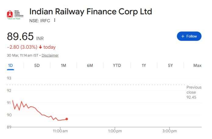 IRFC Shares Tumble Below 90, Meeting Watcher Guru's Accurate Prediction