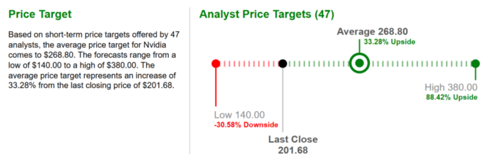Analysts Target $269 for Nvidia; Bridgewater Boosts Stake, $380 High Seen