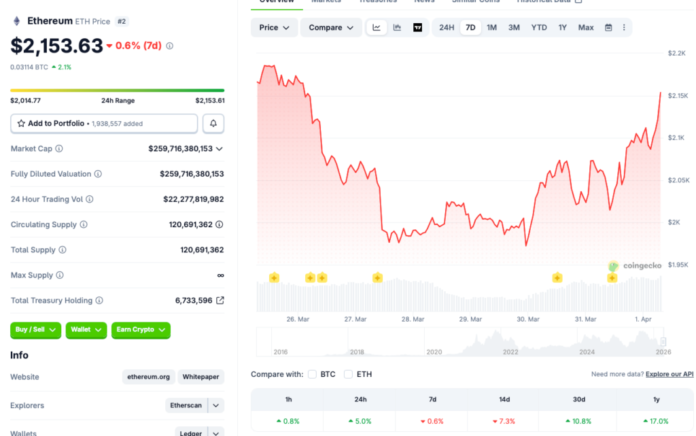 Ethereum Reclaims $2153 Amid ETF Inflows and Political News