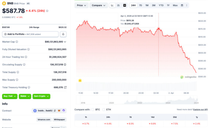 BNB Price Plummets 4.4%, Erasing $28 in Hours Amid Broader Crypto Retreat