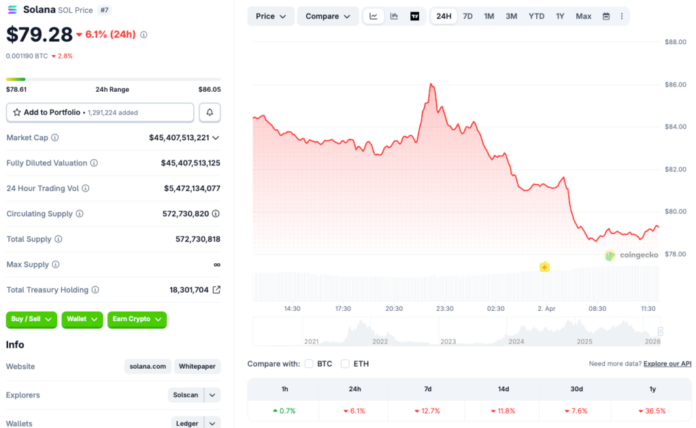 Solana Price Plummets 12% Weekly, Falls Below Key Support as Market Crashes