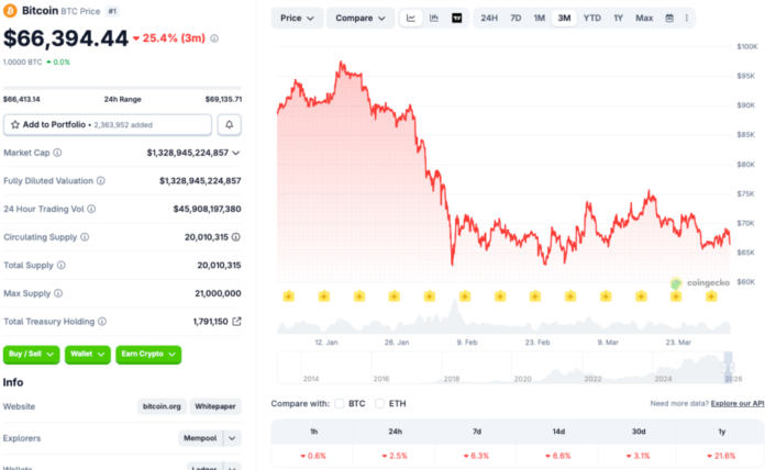 Bitcoin Rejected Below $70K, Analysts Eye Lower Highs Amid Trump Speech