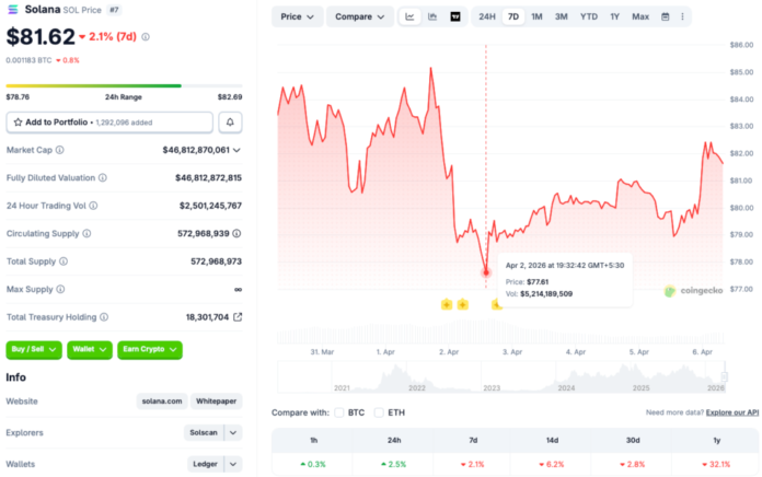 Solana Reclaims $80 but Weekly Chart Remains in the Red: Here’s Why