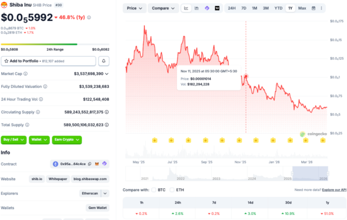 Shiba Inu’s April 2026 Recovery Falters as Analysts Predict Price Drop