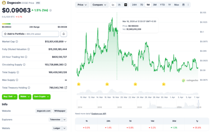 Dogecoin Struggles Below $0.10 As Bears Maintain Market Resistance