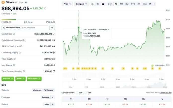Bitcoin Faces Key $70K Rejection, Down 11% From 2025 High Amid Market Worries
