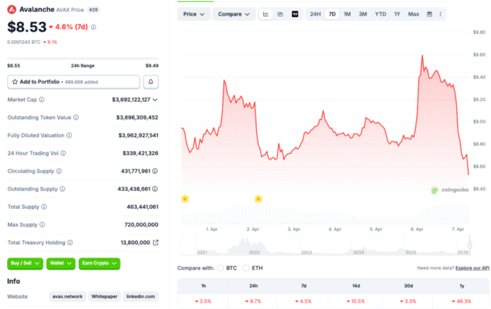 Avalanche Price Crashes 9.7%, Down Over 10% In Two Weeks Amid Market Correction