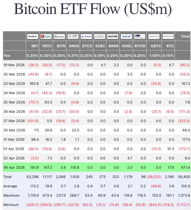 BlackRock's Bitcoin ETF Buys $181.9 Million in BTC After Recent Outflows