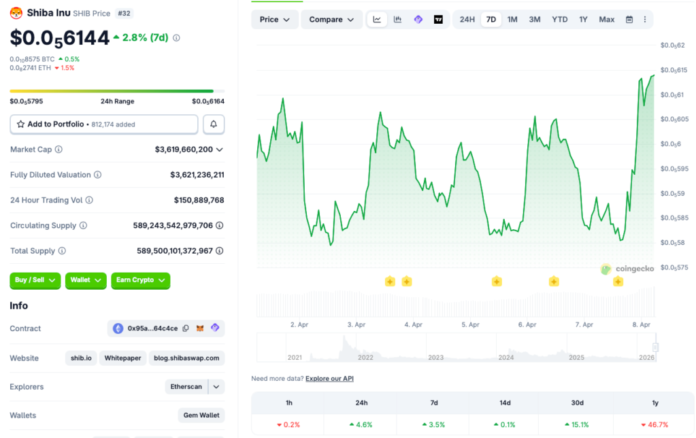 U.S.-Iran Ceasefire Ignites Crypto Rally: Can Shiba Inu (SHIB) Return to $0.00001?