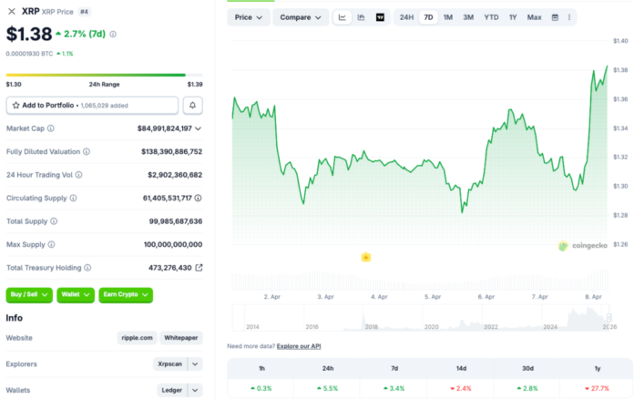 XRP Surges 5.5% Amid Crypto Rebound: Last Chance Under $1.40?