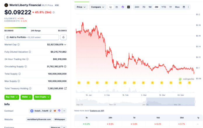 Trump-Backed WLFI Token Falls 10% Despite U.S.-Iran Ceasefire Announcement