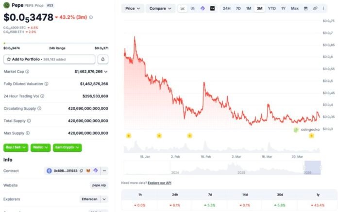 PEPE Plunges 6.1% Despite Bullish ETF Filing by Canary