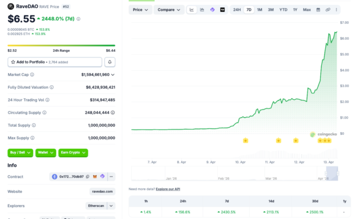 RaveDAO Soars To $6.44 ATH As Top Performer Amid Crypto Market Slump