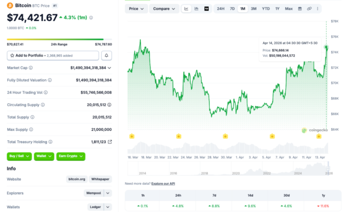 Bitcoin Reclaims $74K and Eyes $75K Milestone This Week