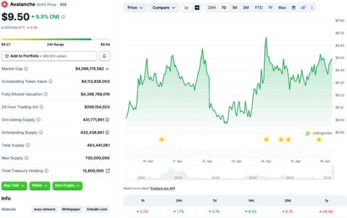 Bitwise Launches Spot Avalanche (AVAX) ETF BAVA, AVAX Price Rises