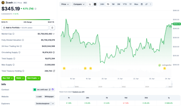Zcash Surges 9.4% to Become Daily Top 100 Performer After Robinhood Listing