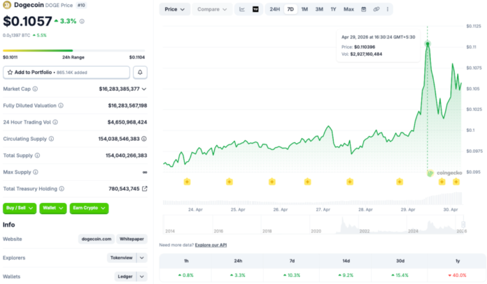 Dogecoin Gains Amid Market Correction; Ranks Second in Top 100 Performance