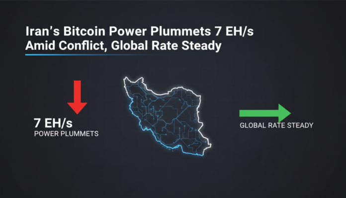 Iran's Bitcoin Power Plummets 7 EH/s Amid Conflict, Global Rate Steady