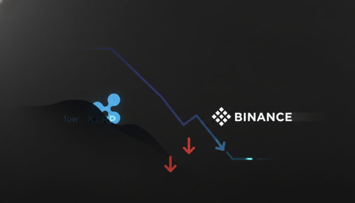 XRP Market Stalls: Binance Flows Hit Multi-Year Lows as Selling Overpowers Buying