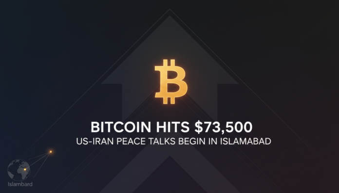 Bitcoin Hits $73,500 As US-Iran Peace Talks Begin In Islamabad