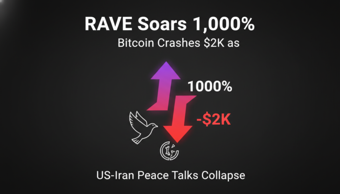 RAVE Soars 1,000%, Bitcoin Crashes $2K as US-Iran Peace Talks Collapse