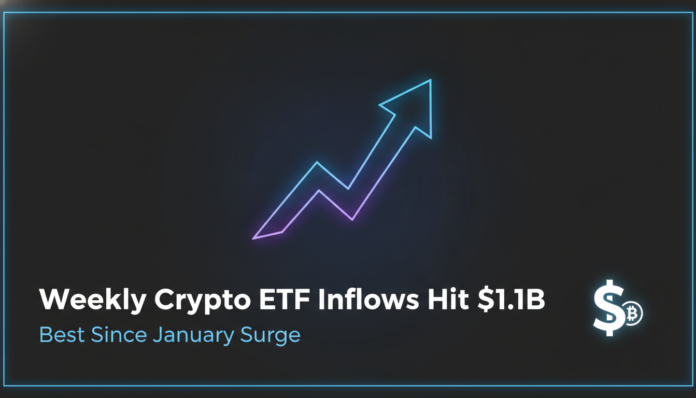 Weekly Crypto ETF Inflows Hit $1.1B, Best Since January Surge