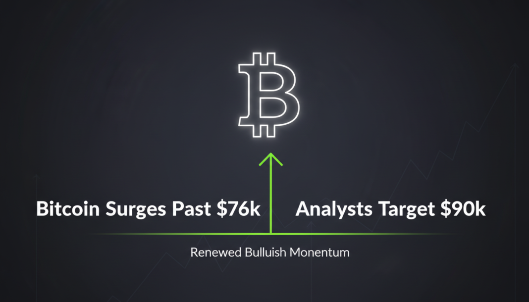 Bitcoin Surges Past $76k, Analysts Target $90k Amid Renewed Bullish Momentum