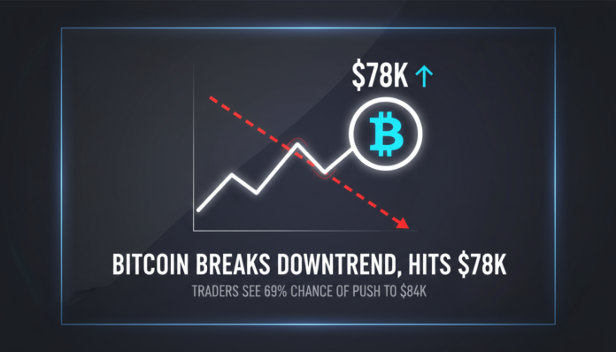 Bitcoin Breaks Downtrend, Hits $78K as Traders See 69% Chance of Push to $84K