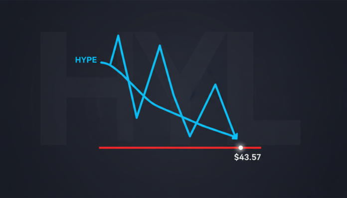 HYPELiquid (HYPE) Tests Critical Support at $43.57 After Triple Top Form