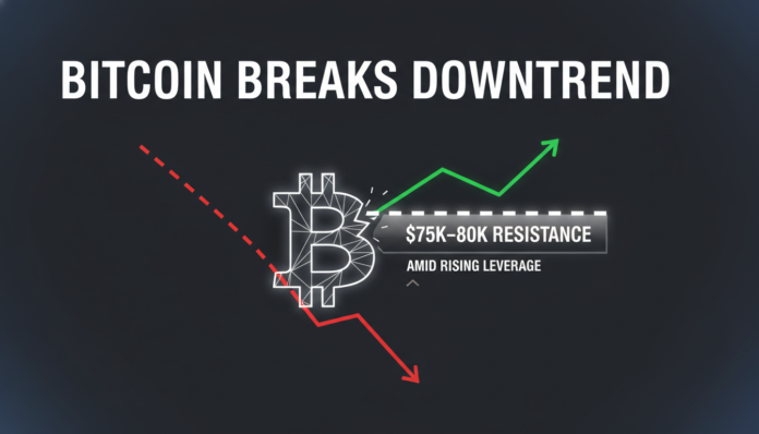 Bitcoin Breaks Downtrend, Tests Key $75K-$80K Resistance Amid Rising Leverage