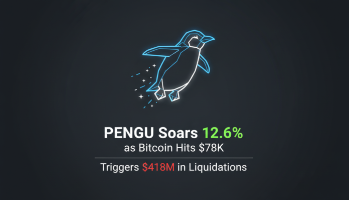 PENGU Soars 12.6% as Bitcoin Hits $78K, Triggers $418M in Liquidations