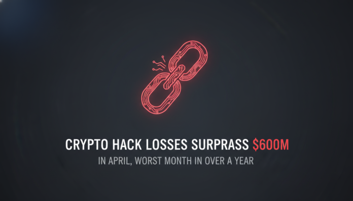 Crypto Hack Losses Surpass $600M in April, Worst Month in Over a Year