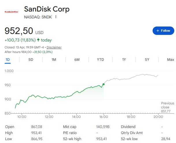 Sandisk Stock (SNDK) Surges 12% to $952.50 on Nasdaq-100 Inclusion News, AI Demand
