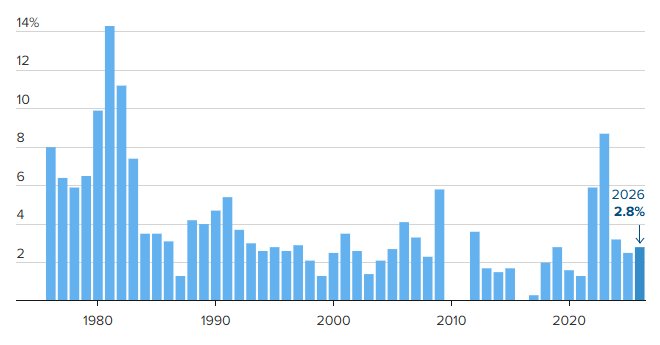 2027 Social Security COLA Estimate Holds at 2.8% Amid High Inflation