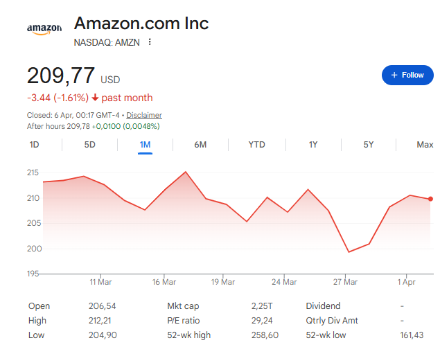 JP Morgan Raises Amazon Price Target to $280, Citing AWS Growth and AI as Key Catalysts