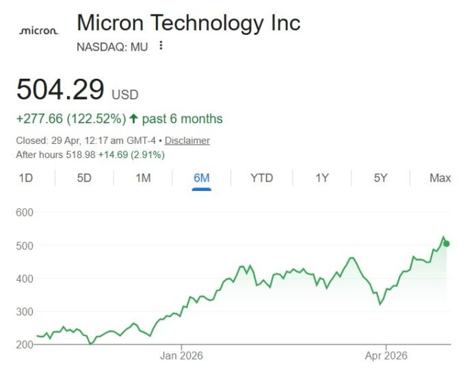 Micron Stock Soars 122% in Six Months as AI Demand Drives Bullish $1K Target