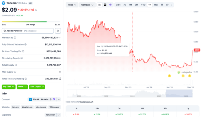 Toncoin Surges Past $2 After Fee Cut Sparks Major Rally