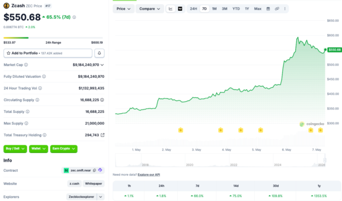 Zcash Surges 66% This Week As Demand for Privacy Crypto Soars