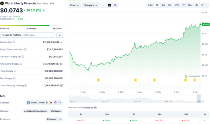 Trump-Backed WLFI Token Rallies 21.8% in a Week Despite Ongoing Controversy