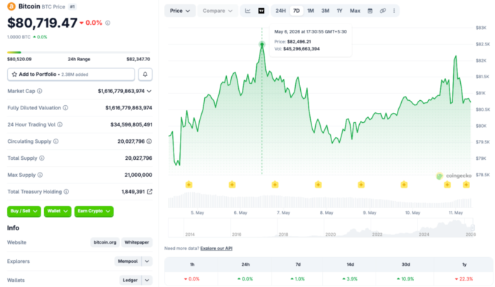 Bitcoin Stabilizes Near $80K Amid Resistance, Potential Correction Looms
